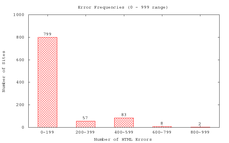 Error Frequencies (0 - 999 range)