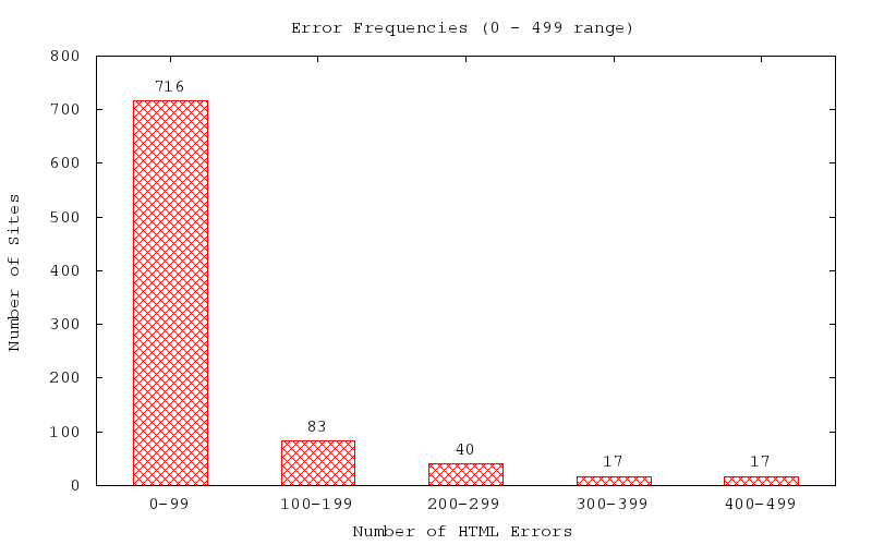 Error Frequencies (0 - 499 range)