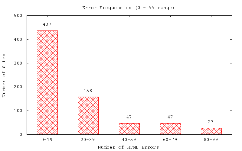 Error Frequencies (0 - 99 range)