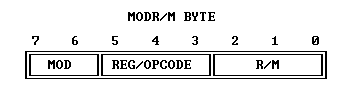 The ModR/M byte.