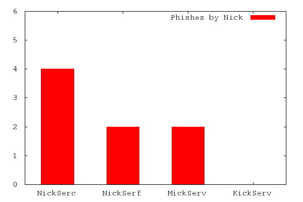 Phishes by Nickname